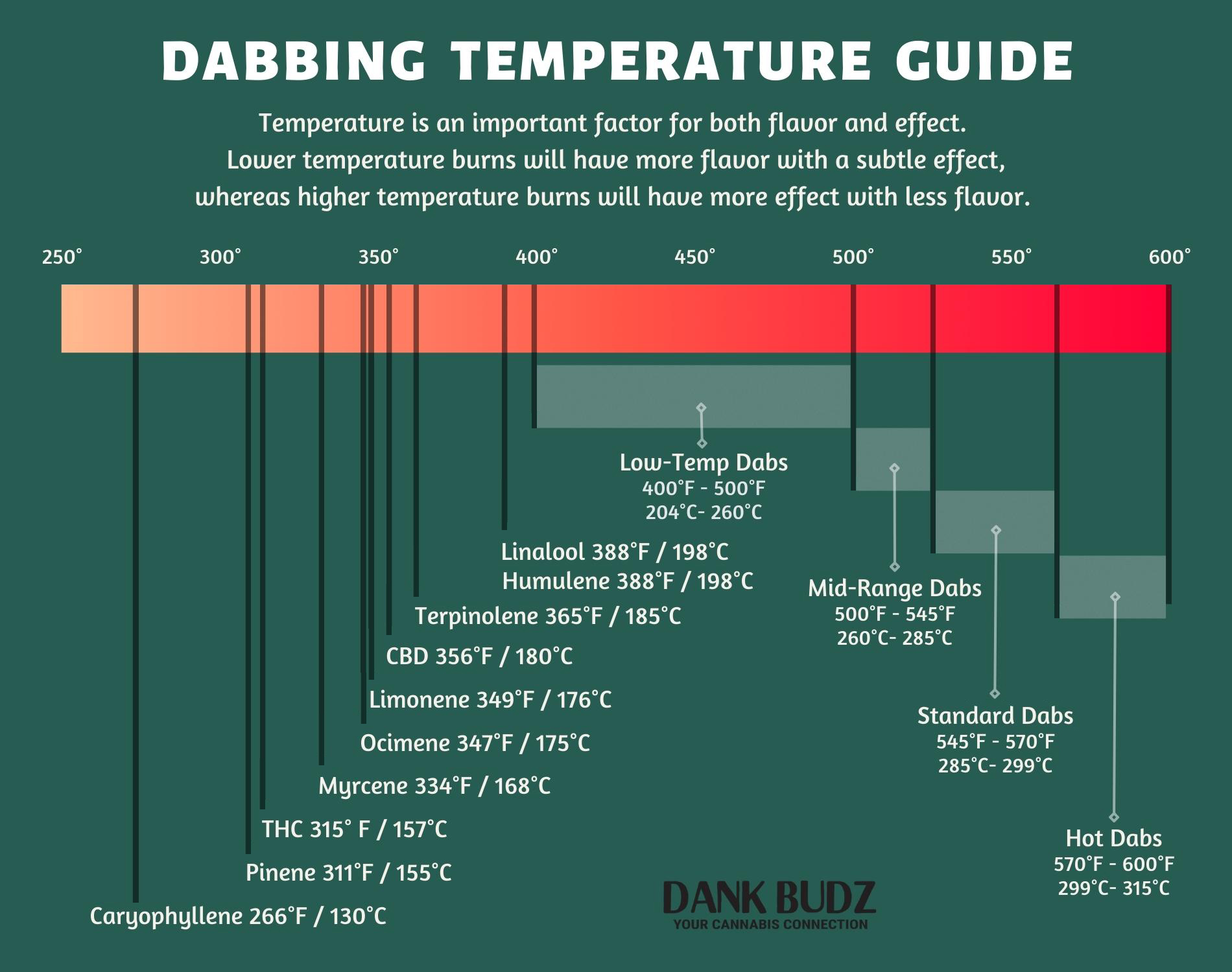 Dabs Temperature Guide