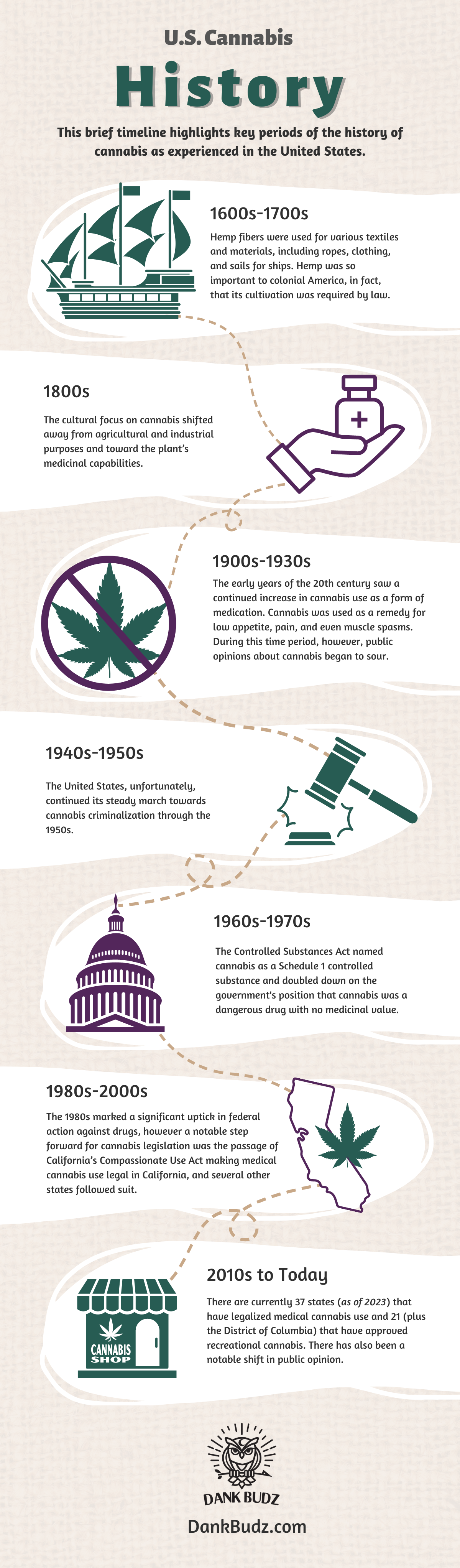 Timeline - history of cannabis in the United States
