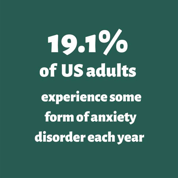 19.1% of US adults experience some form of anxiety disorder each year